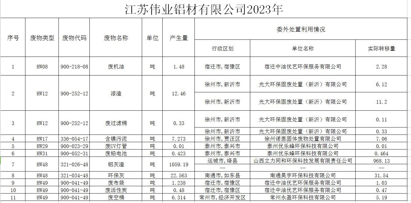 ?江苏long8唯一铝材有限公司（一厂）危险废物污染防治责任信息公示
